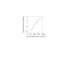 Standard Calibration Curve: Human NRG1-beta1 ELISA Kit from BioAim Scientific