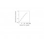 Standard Calibration Curve: HumanFasL ELISA Kit from BioAim Scientific