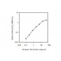 Standard Calibration Curve: Human Periostin ELISA Kit from BioAim Scientific