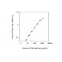 Standard Calibration Curve: Human TGF-alpha ELISA Kit from BioAim Scientific