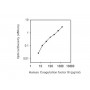 Standard Calibration Curve: Human Coagulation Factor III ELISA Kit from BioAim Scientific