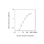 Standard Calibration Curve: Human Eotaxin-2 ELISA Kit from BioAim Scientific