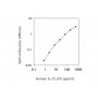 Standard Calibration Curve: Human IL-12 p70 ELISA Kit from BioAim Scientific