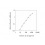 Standard Calibration Curve: Human IL-22 ELISA Kit from BioAim Scientific