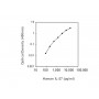 Standard Calibration Curve: Human IL-27 ELISA Kit from BioAim Scientific