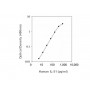 Standard Calibration Curve: Human IL-31 ELISA Kit from BioAim Scientific