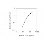 Standard Calibration Curve: Human IL-34 ELISA Kit from BioAim Scientific