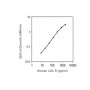 Standard Calibration Curve: Human LDL R ELISA Kit from BioAim Scientific