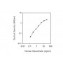 Standard Calibration Curve: Human Mesothelin ELISA Kit from BioAim Scientific