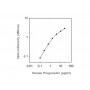 Standard Calibration Curve: Human Progranulin ELISA Kit from BioAim Scientific