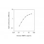 Standard Calibration Curve: Human RBP4 ELISA Kit from BioAim Scientific