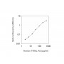 Standard Calibration Curve: Human TRAIL R2 ELISA Kit from BioAim Scientific