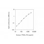 Standard Calibration Curve: Human TRAIL R3 ELISA Kit from BioAim Scientific