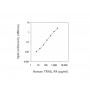 Standard Calibration Curve: Human TRAIL R4 ELISA Kit from BioAim Scientific