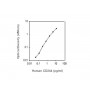 Standard Calibration Curve: Human CD244 ELISA Kit from BioAim Scientific