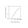 Standard Calibration Curve: Human CD80/B7-1 ELISA Kit from BioAim Scientific