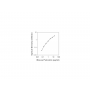 Standard Calibration Curve: Mouse Periostin ELISA Kit from BioAim Scientific
