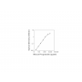 Standard Calibration Curve: Mouse Progranulin ELISA Kit from BioAim Scientific