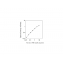 Standard Calibration Curve: Porcine TNF alpha ELISA kit from BioAim Scientific