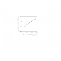 Standard Calibration Curve: Porcine IL-22 ELISA Kit from BioAim Scientific