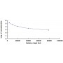 Standard Calibration Curve: CLIA Kit for Immunoglobulin G (IgG)