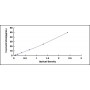Standard Calibration Curve: High Sensitive ELISA Kit for Interleukin 6 (IL6)