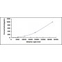 Standard Calibration Curve: CLIA Kit for Interleukin 1 Beta (IL1b)