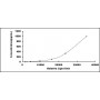 Standard Calibration Curve: CLIA Kit for Interleukin 28B (IL28B)