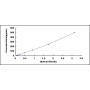 Standard Calibration Curve: ELISA Kit for Interferon Alpha (IFNa)