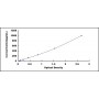 Standard Calibration Curve: ELISA Kit for Interleukin 10 (IL10)