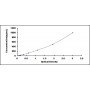 Standard Calibration Curve: ELISA Kit for Interleukin 2 (IL2)