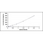 Standard Calibration Curve: ELISA Kit for Interleukin 6 (IL6)