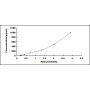 Standard Calibration Curve: ELISA Kit for Interleukin 9 (IL9)