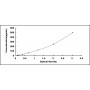 Standard Calibration Curve: ELISA Kit for Tumor Necrosis Factor Beta (TNFb)
