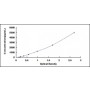 Standard Calibration Curve: ELISA Kit for Interleukin 2 Receptor Beta (IL2Rb)