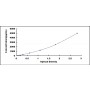 Standard Calibration Curve: ELISA Kit for Tumor Necrosis Factor Alpha Induced Protein 2 (TNFaIP2)