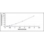 Standard Calibration Curve: ELISA Kit for Interleukin 1 Receptor Accessory Protein (IL1RAP)