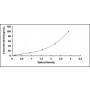 Standard Calibration Curve: ELISA Kit for C1q And Tumor Necrosis Factor Related Protein 1 (C1QTNF1)