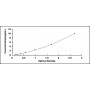 Standard Calibration Curve: ELISA Kit for CD5 Antigen Like Protein (CD5L)