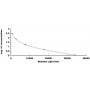 Standard Calibration Curve: CLIA Kit for Immunoglobulin G (IgG)