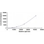 Standard Calibration Curve: CLIA Kit for Activated Leukocyte Cell Adhesion Molecule (ALCAM)