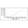 Standard Calibration Curve: CLIA Kit for Amphiregulin (AREG)