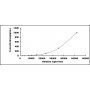 Standard Calibration Curve: CLIA Kit for Amphiregulin (AREG)