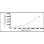 Standard Calibration Curve: CLIA Kit for Interleukin 4 Induced Protein 1 (IL4I1)