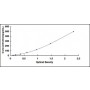 Standard Calibration Curve: ELISA Kit for Fibroblast Growth Factor 6 (FGF6)