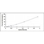 Standard Calibration Curve: ELISA Kit for Matrix Metalloproteinase 1 (MMP1)