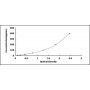 Standard Calibration Curve: ELISA Kit for Alpha-Fetoprotein (aFP)