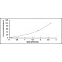 Standard Calibration Curve: ELISA Kit for Apolipoprotein A1 (APOA1)