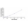 Standard Calibration Curve: ELISA Kit for Hemoglobin (HB)